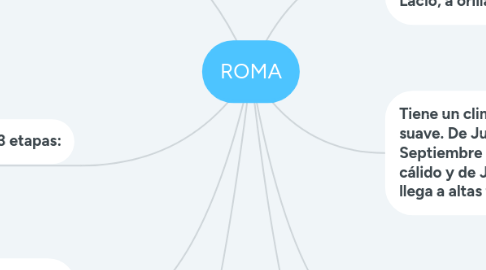 Mind Map: ROMA