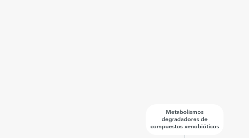 Mind Map: Metabolismos degradadores de compuestos xenobióticos
