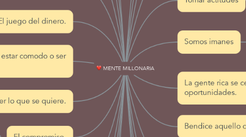 Mind Map: MENTE MILLONARIA