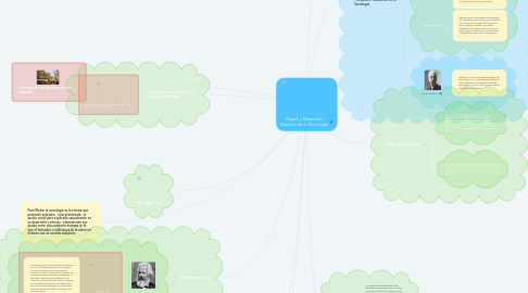 Mind Map: Origen y Desarrollo Histórico de la Sociología