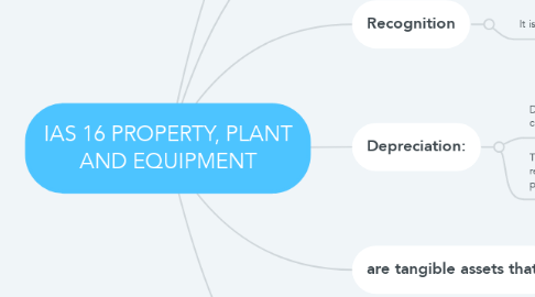 Mind Map: IAS 16 PROPERTY, PLANT AND EQUIPMENT