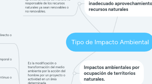 Mind Map: Tipo de Impacto Ambiental