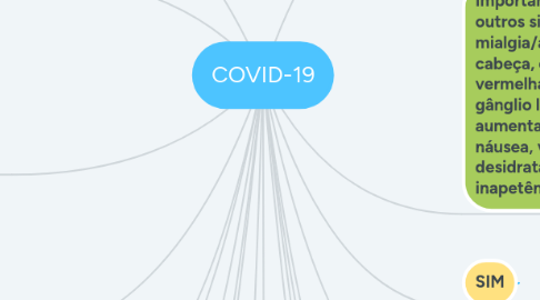 Mind Map: COVID-19