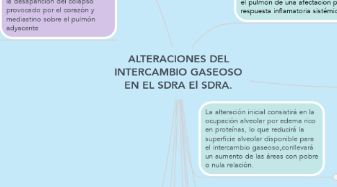 Mind Map: ALTERACIONES DEL INTERCAMBIO GASEOSO EN EL SDRA El SDRA.