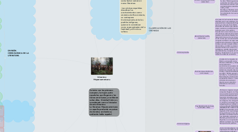 Mind Map: Literatura Hispanoamericana