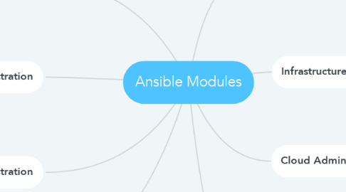 Mind Map: Ansible Modules