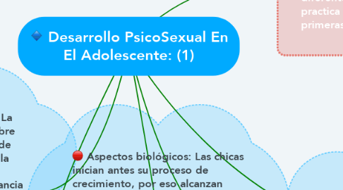 Mind Map: Desarrollo PsicoSexual En El Adolescente: (1)