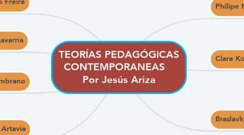 Mind Map: TEORÍAS PEDAGÓGICAS CONTEMPORANEAS    Por Jesús Ariza