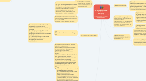 Mind Map: Por una antropología de la mirada: etnografía, representación y construcción de datos audiovisuales