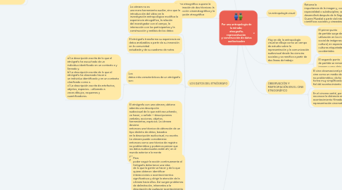 Mind Map: Por una antropología de la mirada:  etnografía, representación  y construcción de datos audiovisuales