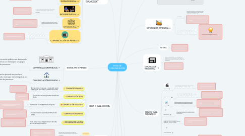 Mind Map: TIPOS DE COMUNICACIÓN