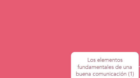 Mind Map: Los elementos fundamentales de una buena comunicación (1)