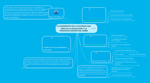 Mind Map: EL SURGIMIENTO EN LA SOCIEDAD QUE VINCULA LA EDUCACION Y LA PEDAGOGIA DENTRO DEL SABER