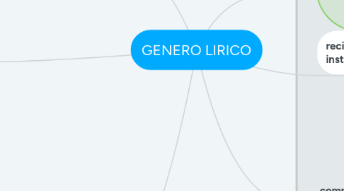 Mind Map: GENERO LIRICO