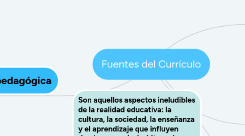 Mind Map: Fuentes del Currículo