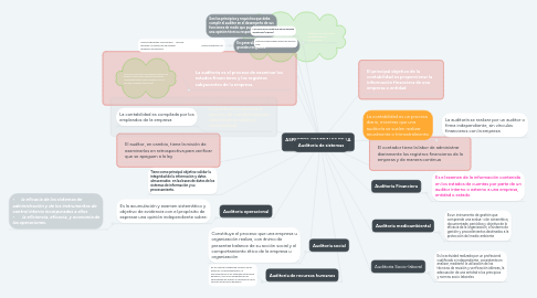 Mind Map: ASPECTOS GENERALES DE LA AUDITORÍA