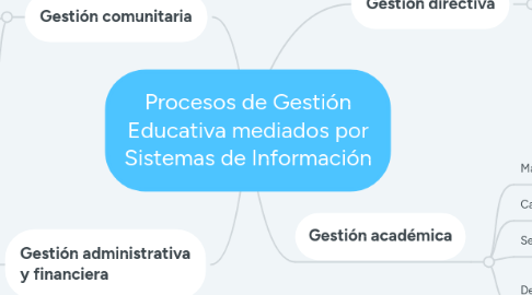 Mind Map: Procesos de Gestión Educativa mediados por Sistemas de Información