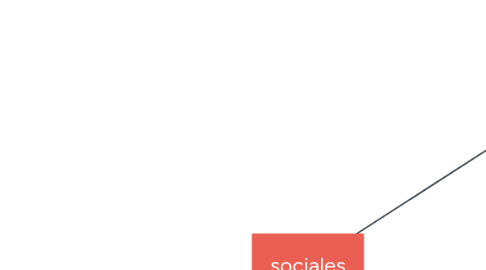 Mind Map: sociales