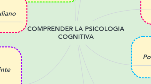 Mind Map: COMPRENDER LA PSICOLOGIA COGNITIVA