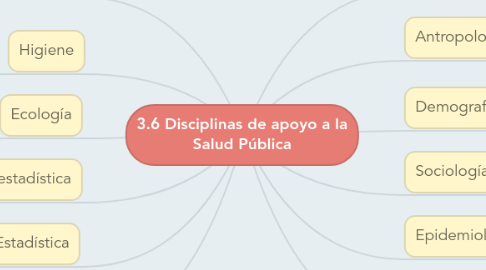 Mind Map: 3.6 Disciplinas de apoyo a la Salud Pública