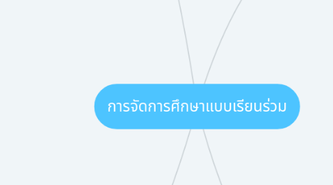 Mind Map: การจัดการศึกษาแบบเรียนร่วม