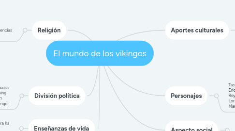 Mind Map: El mundo de los vikingos