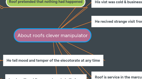 Mind Map: About roofs clever manipulator