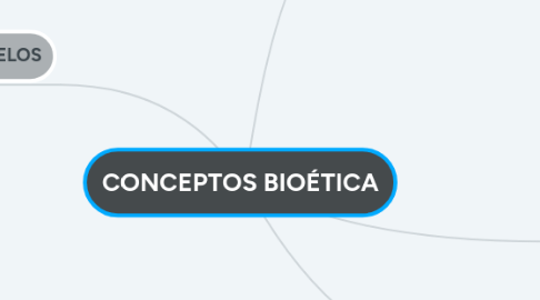 Mind Map: CONCEPTOS BIOÉTICA