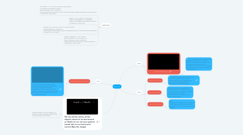 Mind Map: Bionic Eye