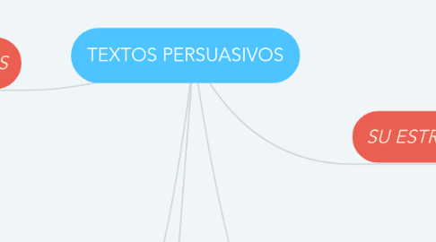 Mind Map: TEXTOS PERSUASIVOS