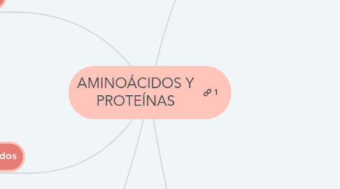 Mind Map: AMINOÁCIDOS Y PROTEÍNAS