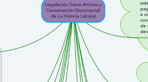 Mind Map: Legislación Sobre Archivo y Conservación Documental de La Historia Laboral