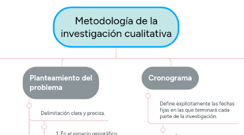 Mind Map: Metodología de la investigación cualitativa