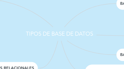 Mind Map: TIPOS DE BASE DE DATOS