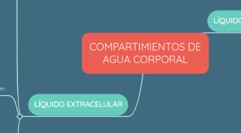 Mind Map: COMPARTIMIENTOS DE AGUA CORPORAL