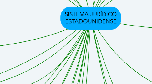 Mind Map: SISTEMA JURÍDICO ESTADOUNIDENSE