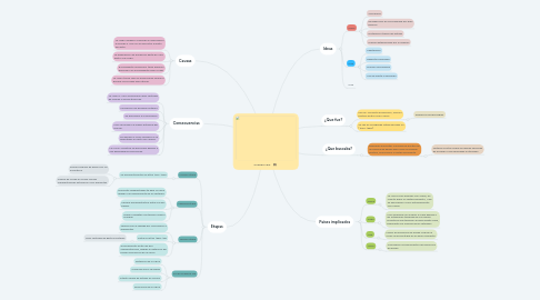 Mind Map: GUERRA FRIA