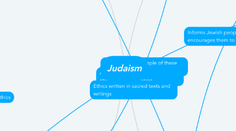 Mind Map: Judaism