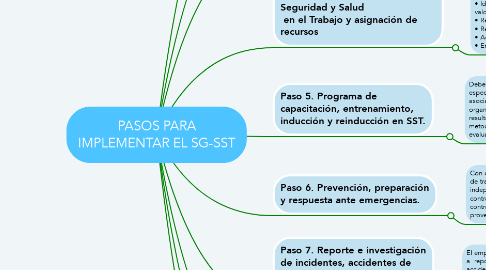 Mind Map: PASOS PARA IMPLEMENTAR EL SG-SST
