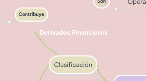 Mind Map: Derivados Financieros