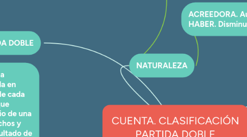 Mind Map: INFLUENCERS