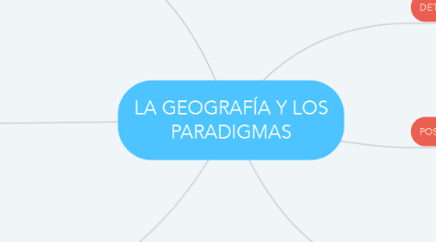 Mind Map: LA GEOGRAFÍA Y LOS PARADIGMAS