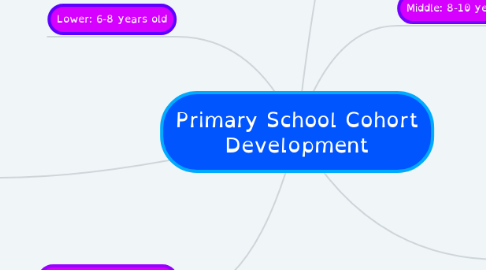 Mind Map: Primary School Cohort Development