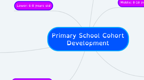 Mind Map: Primary School Cohort Development