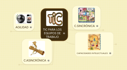 Mind Map: TIC PARA LOS EQUIPOS DE TRABAJO