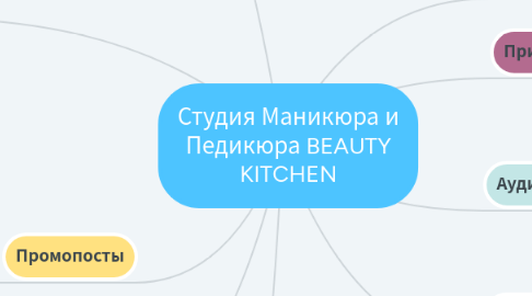 Mind Map: Студия Маникюра и Педикюра BEAUTY KITCHEN