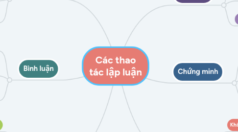 Mind Map: Các thao tác lập luận
