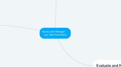 Mind Map: Nurse Unit Manager e.g. Falls Prevention
