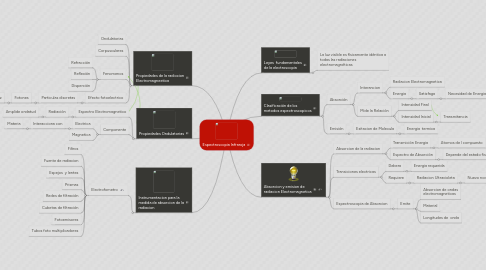 Mind Map: Espectroscopia Infraroja