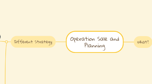Mind Map: Operation Sale and Planning